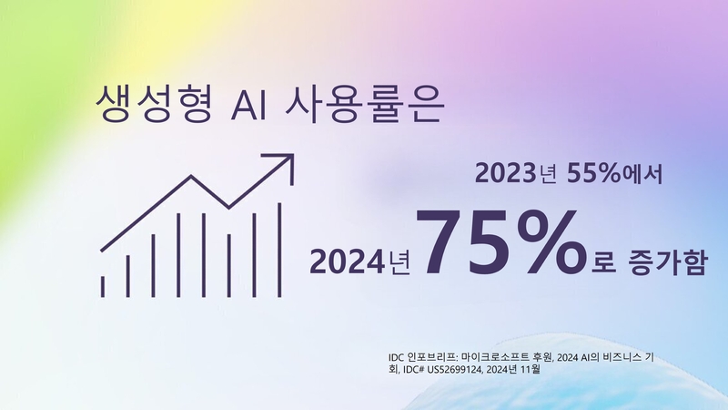 마이크로소프트(이하 MS)는 모든 조직의 AI 트랜스포메이션을 효과적으로 지원하기 위해 IDC에 'AI의 비즈니스 기회'를 주제로 한 연구를 의뢰했다. 