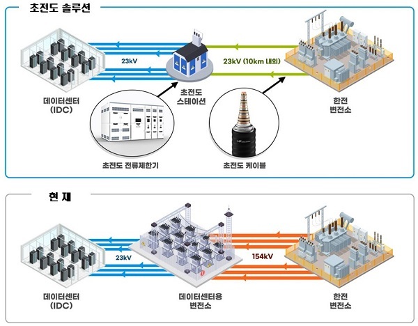IDC용 초전도 전력계통도. (제공: LS일렉트릭)