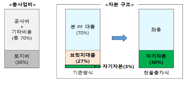 국토부 제공 / 정부, 부동산 PF 제도 개선 방안 발표 했다 .기존 브릿지 대출 vs 현물 출자 시 자본구조 변화(예시)