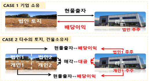 국토부 제공 / 개선방안 도입 시 과세 절차 및 부동산 소유자의 개발 참여 유형-현물출자 이후 사업 시행 및 준공 · 임대운영