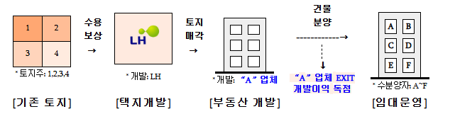국토부 제공 / 리츠를 통한 개발+운영이 가능한 디벨로퍼 육성한다. 