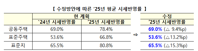 국토부 제공 / '25년 공시가격에 적용할 시세반영률은 올해와 같이 현실화 계획 수립 이전인 ’20년 수준으로 동결된다.