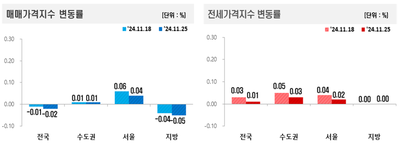 한국 부동산원 제공 / 11월 4주(11.25일 기준) 전국 주간 아파트가격 동향을 조사한 결과, 매매가격은 0.02% 하락, 전세 가격은 0.01% 상승을 기록했다