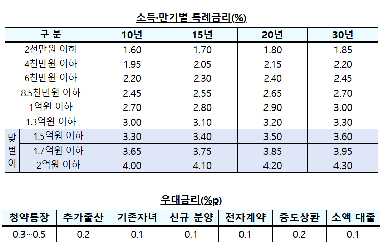 국토부 제공 / 신생아 특례 구입자금(디딤돌) 대출 적용 금리 