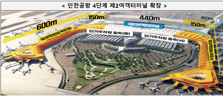 국토부 제공 / 인천국제공항(‘01년 개항) 4단계 확장 사업(총사업비 4.8조원)은 ’17년부터 시작되었으며 제4활주로 및 계류장 75개소(여객 62개소, 화물 13개소)를 신설하고, 제2여객터미널(T2)를 확장하는 사업이다.
