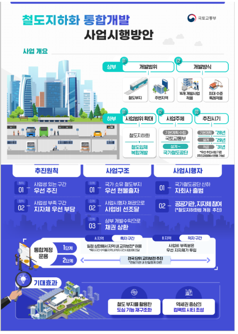 국토부 제공 /철도지하화 통합개발 사업 시행 방안 인포그래픽