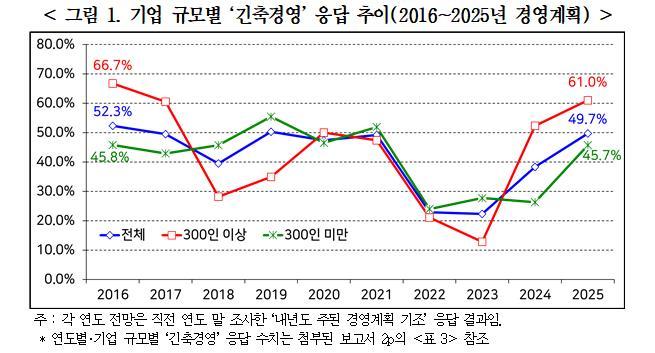 기업 규모별 '긴축경영' 응답 추이 (출처: 경총)