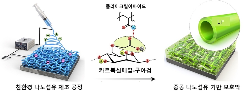 친환경 리튬금속 보호막 제조 공정 (출처 : KAIST)