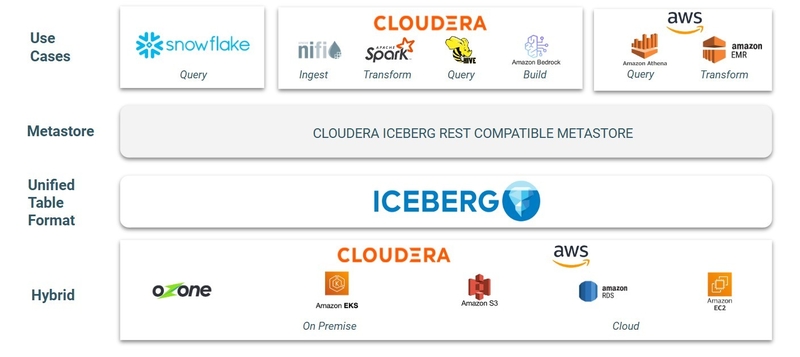 클라우데라가 AWS, 스노우플레이크와 통합 생태계 출범을 발표했다. (출처 : 클라우데라)