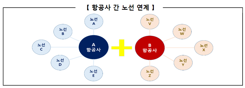국토부 제공 / 외항사와의 코드셰어등 국적사-외항사 간 협력을 강화하면서, 국적사 단거리-중장거리 LCC** 간 연계를 통해 환승 연계 강화를 추진할 예정이다. 