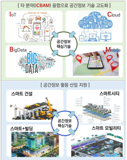 국토부 제공 / 제2차 공간정보 기술개발 중장기 로드맵(안) 비전체계도