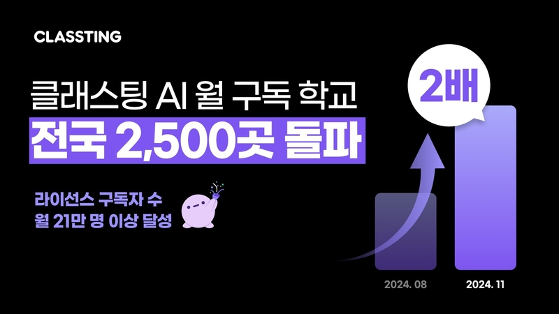 ‘클래스팅 AI’ 구독 학교가 지난 분기 대비 2배 증가했다. (출처 : 클래스팅)