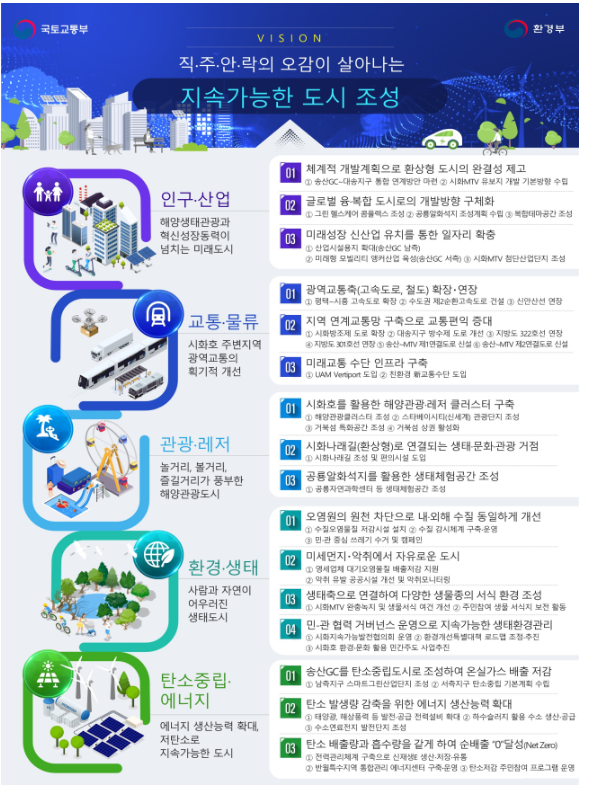 국토부 제공 / 시화호 발전전략 마스터플랜 주요 내용
