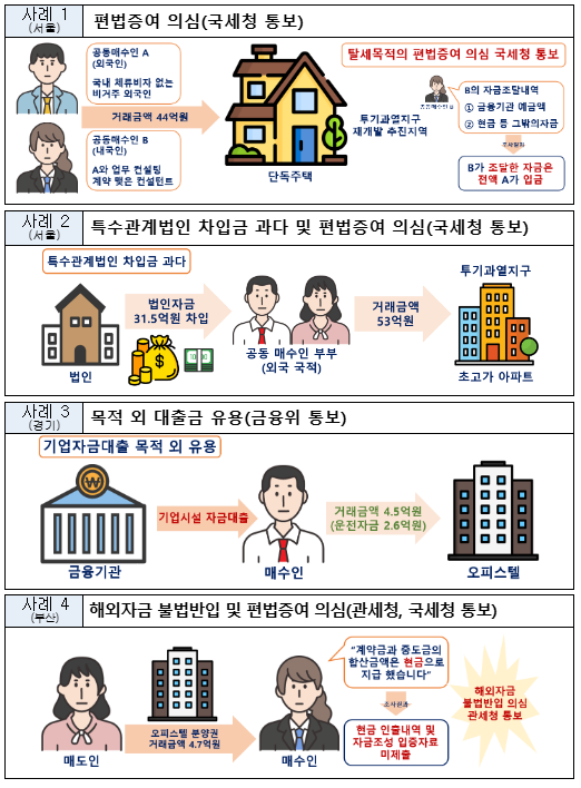 국토부 제공 / 외국인 부동산 거래 위법 의심 행위 사례