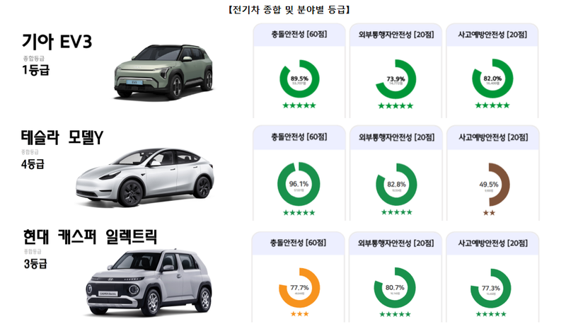 국토부 제공/자동차안전도평가 종합 및 분야별 등급 중 전기차 종합 및 분야별 등급