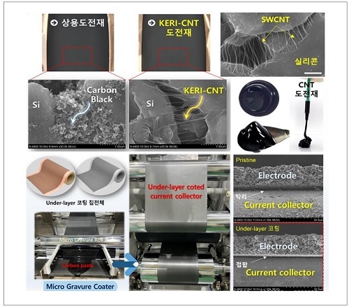 미래 모빌리티용 탄소나노소재 기반 스마트 에너지전극 기술
