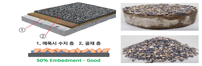 출처/국토교통과학기술진흥원/노닐페놀 미사용 에폭시 수지 박층포장 개념도