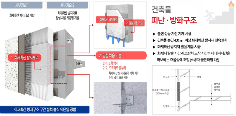 자료 출처 / 국토교통과학기술진흥원, 화재 확산 방지 구조 구간을 설치한 외단열 공법 개념도 