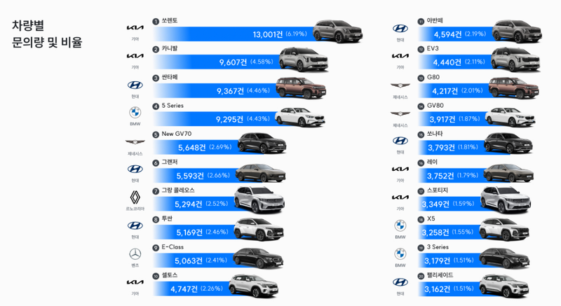 자료 출처 : 카랩 / 카랩은 기아 쏘렌토가 국내 시장 전체 자동차 견적 문의 중 1위(6.19%, 13,001건)를 차지했다고 분석했다.