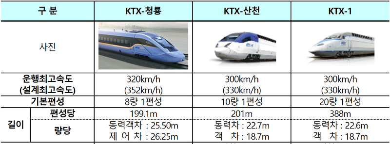 자료 출처 : 국토교통부 / 고속차량 제원 세부 비교 자료 중 일부 
