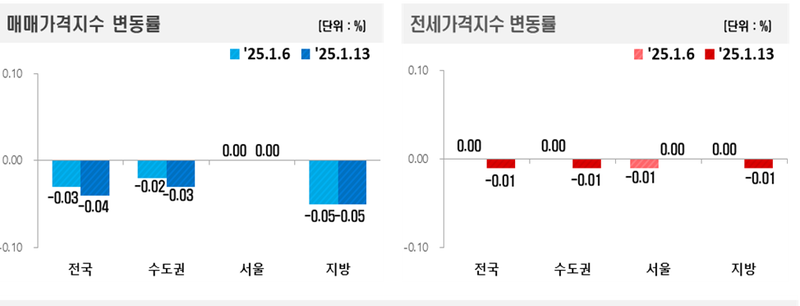 자료 출처 : 한국부동산원 / 1월2주간 전국 아파트 매매˙ 및 전세가격은 각 0.04%, 0.01% 하락했다. 