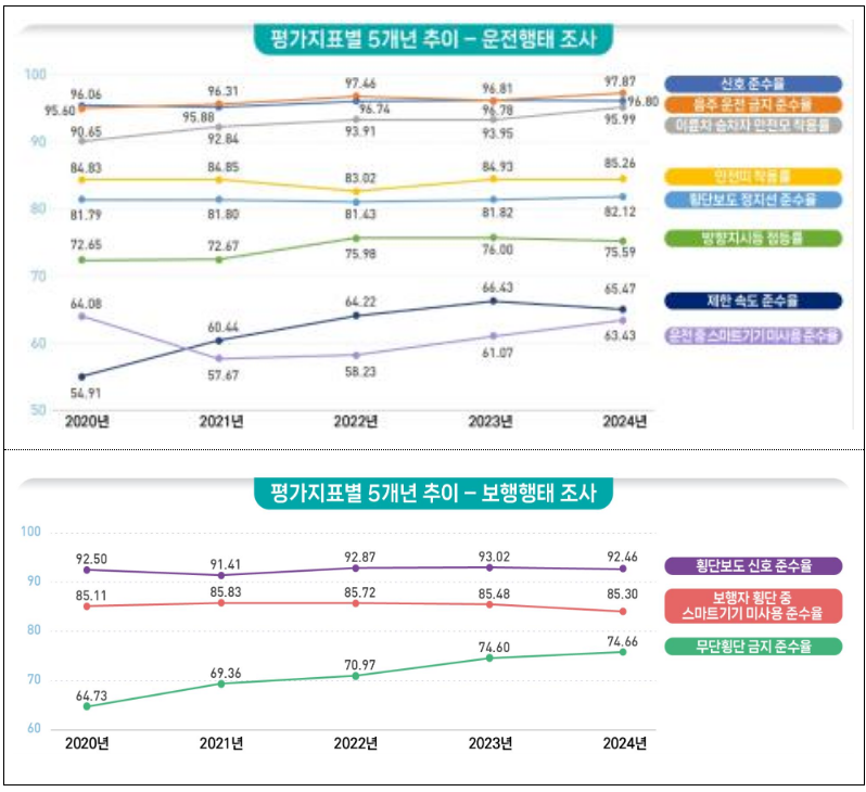 자료 출처 : 국토부 / 전국 229개 지자체 중 전년 대비 교통문화지수 개선율이 가장 높은 지자체로 ‘서울 강서구가 선정되었다.