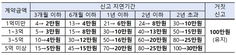 자료 출처 : 국토부 / 과태료 부과 기준 개선안(현행 → 개선(안))