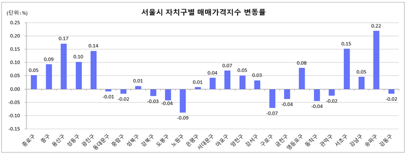 자료 출처 : 한국 부동산원 / 매매가격 지수는 전국적으로 0.1% 하락하였다