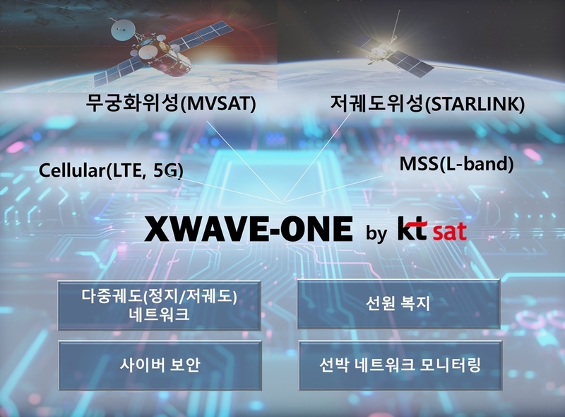 KT SAT이 자체 개발한 해양 위성 통합솔루션 ‘엑스웨이브원’의 개념도 (출처 : KT SAT)