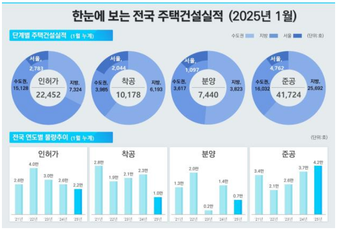 출처 : 국토부 / 1월 기준 비수도권 준공은 증가하였다. 