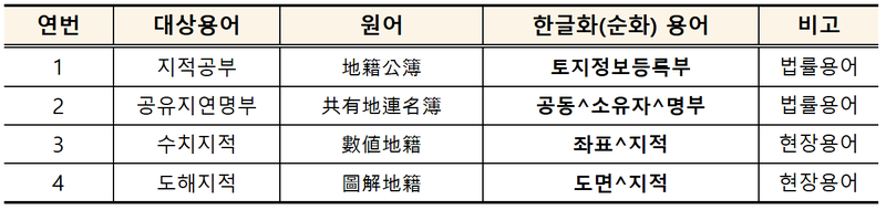 출처 : 국토부 / 쉬운 우리말로 바꾼 용어 예시