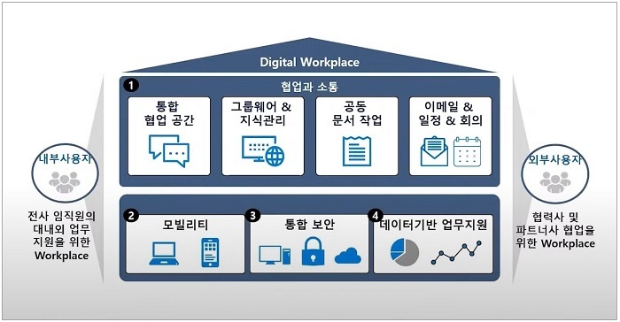 디지털 워크플레이스 핵심 요소