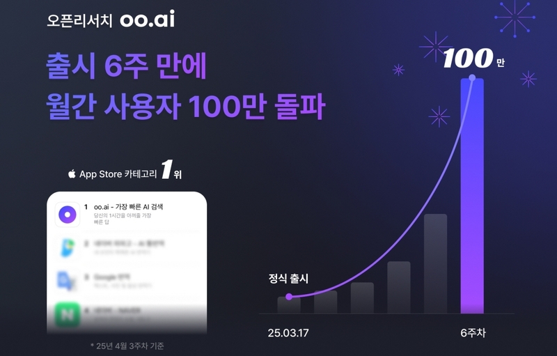 오픈리서치의 AI 검색 플랫폼 oo.ai가 출시 6주 만에 MAU 100만명을 돌파하며 국내 AI 검색 시장을 선도하고 있다. 