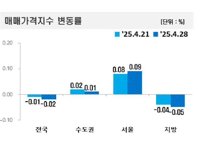출처 : 한국 부동산원 / 2025년 4월 넷째 주(4월 28일 기준) 전국 주간 아파트 가격은 하락했다. 그러나 서울의 상승세를 이어갔다. 
