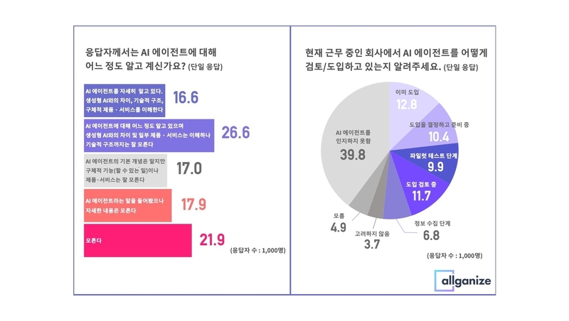 올거나이즈 AI 에이전트 사용 실태 조사
