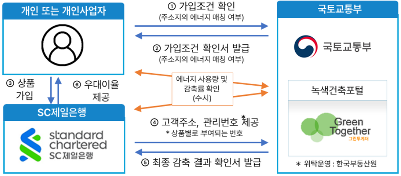 출처 : 국토부 / 에너지절약 두드린 적금 이벤트 출시해 현재 거주지의 에너지사용량 절감률에 따라 최대 3.5% 우대이율을 제공한다,