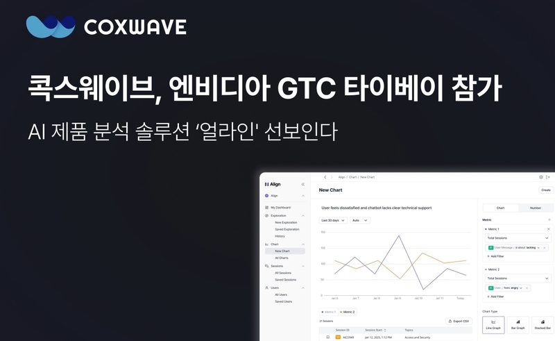 콕스웨이브가 오는 5월 21일부터 22일까지 대만 타이베이에서 열리는 ‘GTC 타이베이 2025’에 엔비디아의 공식 초청을 받았다. 