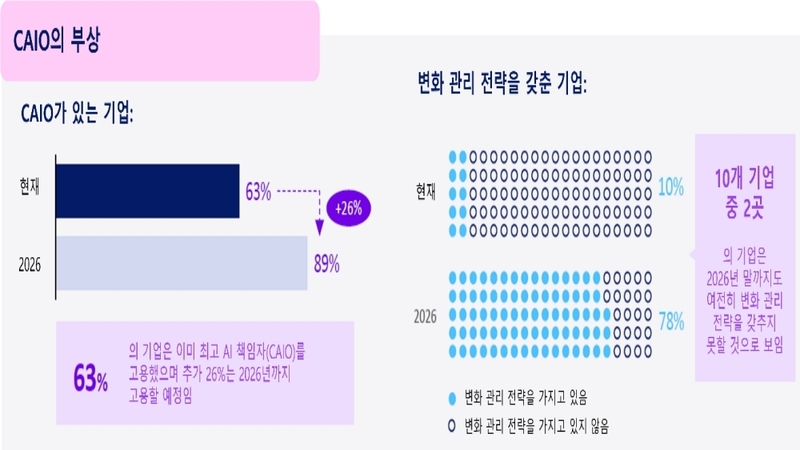  국내 기업의 CAIO 임명 현황 및 변화 관리 전략 보유 현황 (출차:AWS)