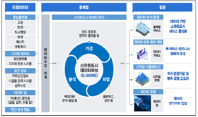 출처 : 국토부 / 스마트도시 데이터허브 개념도