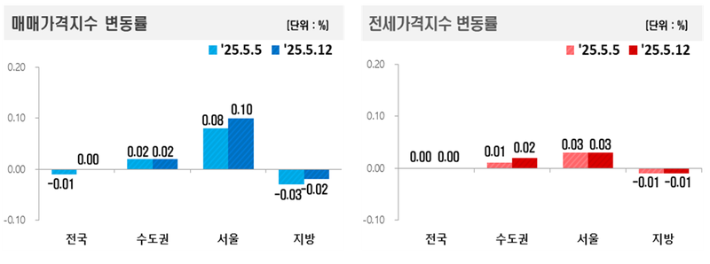 출처 : 한국 부동산원 / 5월 3주 차 전국 아파트는 매매 보합, 전세 안정 속 지역별 온도차 뚜렷하게 나타났다. 
