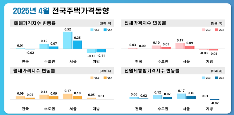 출처 : 한국 부동산원 / 