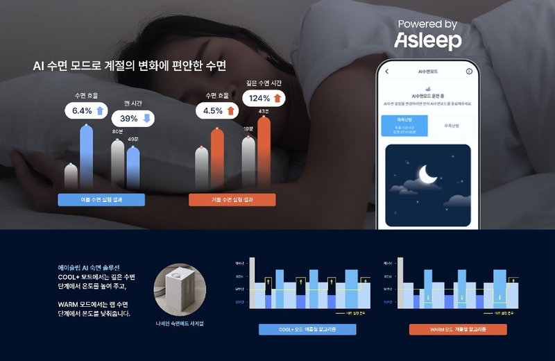 경동나비엔은 에이슬립의 AI 수면 진단·분석 기술력을 적용해 ‘AI수면모드’를 제공한다. (출처 : 에이슬립)