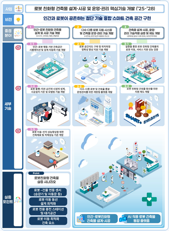 출처 : 국토부 / 로봇 친화형 건축물 핵심기술 개발 개요