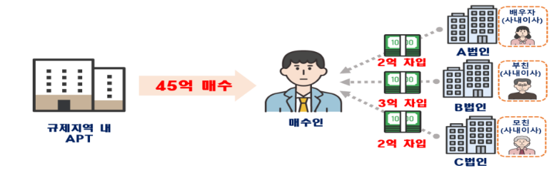 출처 : 국토부 / “서울 지역 주택 거래”불법행위 의심 주요 사례 -법인 자금 유용 의심(국세청 통보)->정당한 회계처리 없이 가족 법인에서 자금 조달