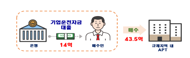 출처 : 국토부 / “서울 지역 주택 거래”불법행위 의심 주요 사례-대출 용도와 유용 의심(금융위 통보)-> 기업 운전자금을 대출받아 주택 매수