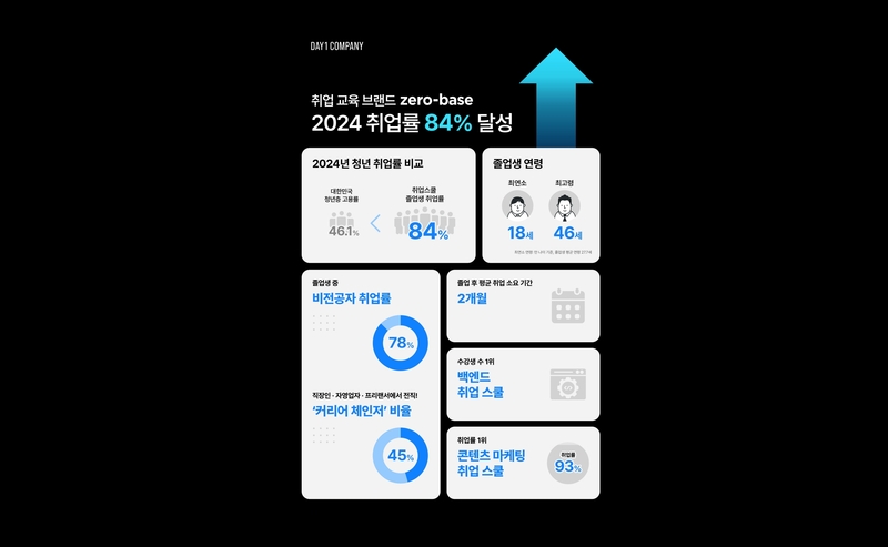 제로베이스가 2023년 ‘취업 스쿨’ 졸업생 기준으로 84%의 취업률을 달성했다고 밝혔다. 