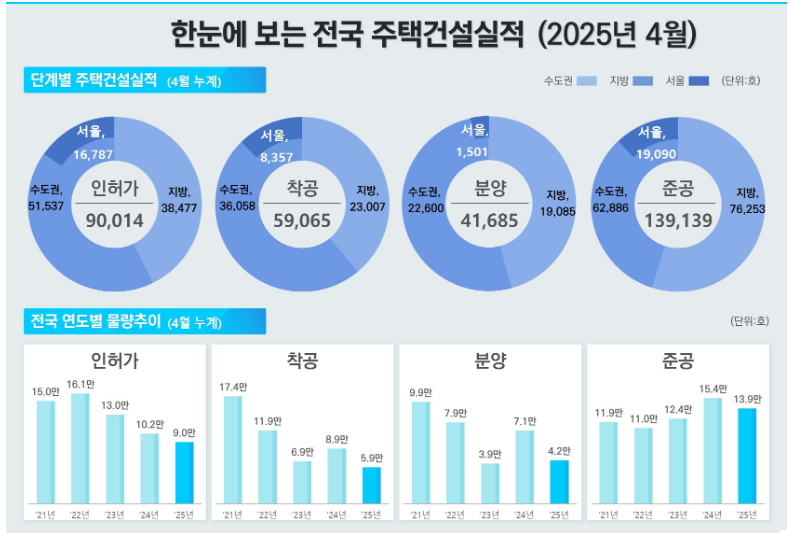 출처 : 국토부 / 2025년 4월 기준 전체적인 주택 거래량은 감소한 것으로 나타났다.