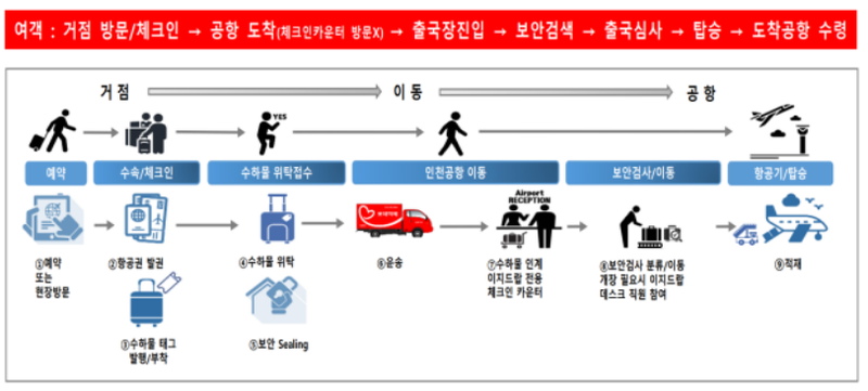 출처 : 국토부 / 인천공항 이용 편의를 높이기 위해 5월 29일 서울 삼성역 인근 한국도심공항 건물 2층에 '이지 드롭(Easy Drop)' 신규 지점을 개장한다.