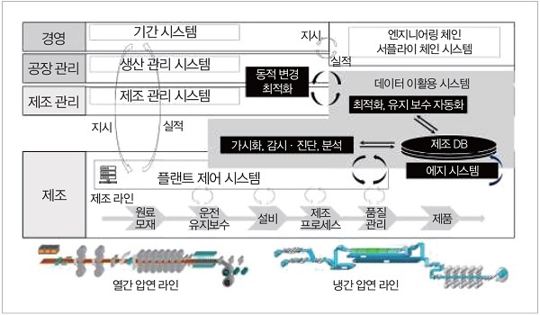 그림 1. 철강 압연 라인의 데이터 이활용 시스템
