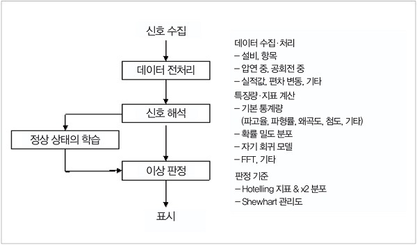그림 4. 통계적 기법에 의한 신호의 감시·진단